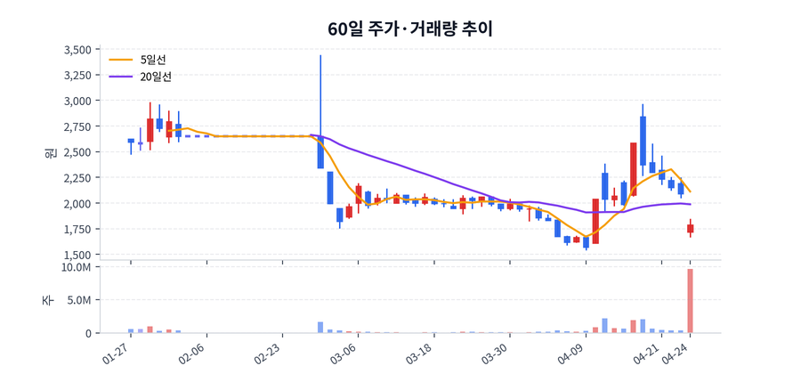 60일 주가·거래량