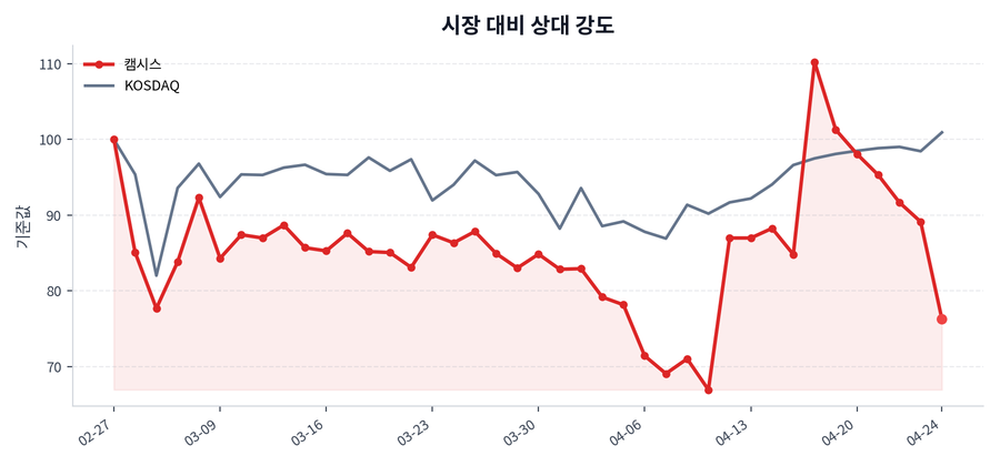 시장 대비 상대 강도