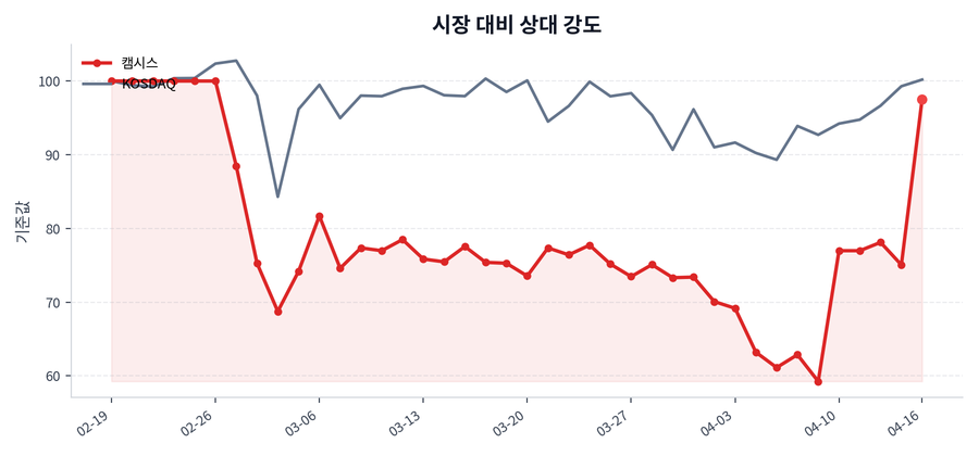 시장 대비 상대 강도