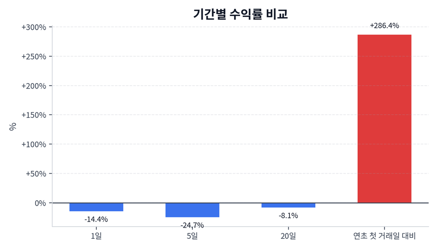 기간 수익률