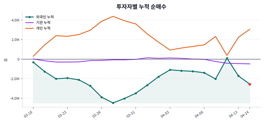 누적 수급 추이