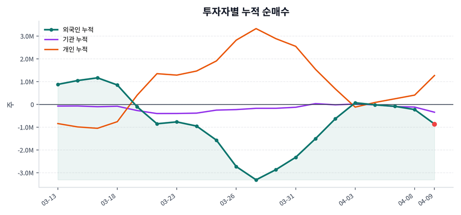 누적 수급 추이
