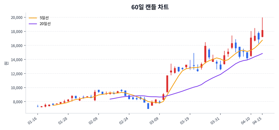 쏠리드 Price Chart