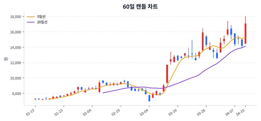 쏠리드 Price Chart