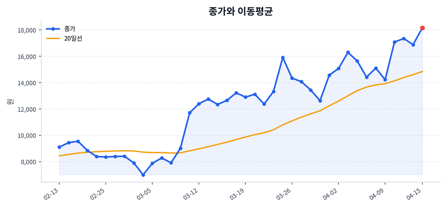 추세와 이동평균