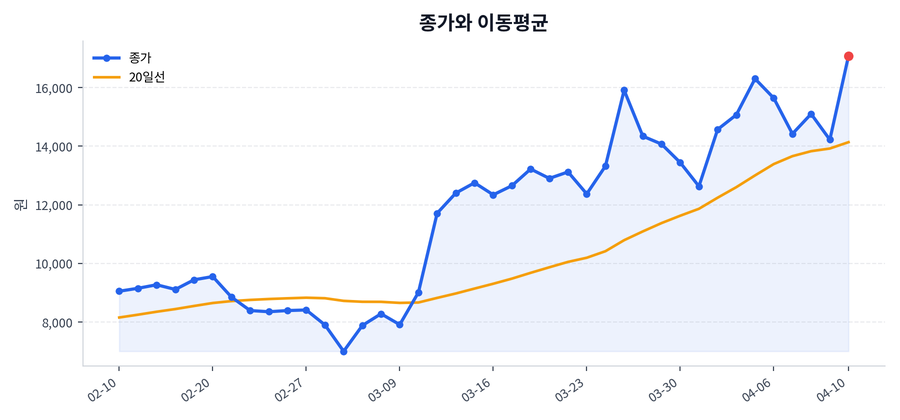 추세와 이동평균