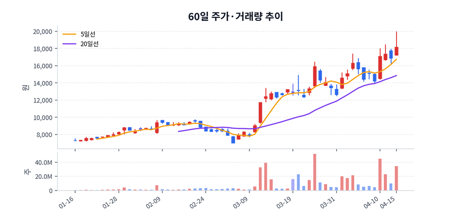 60일 주가·거래량