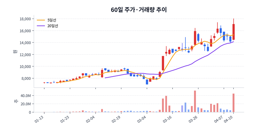 60일 주가·거래량