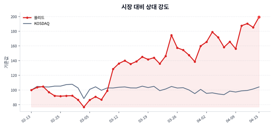 시장 대비 상대 강도