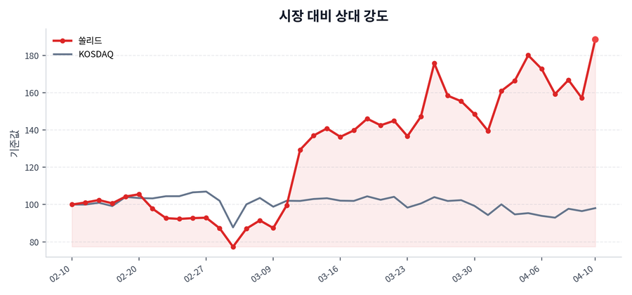 시장 대비 상대 강도