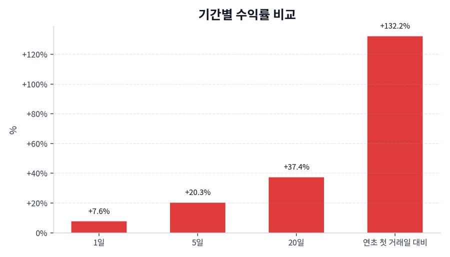 기간 수익률