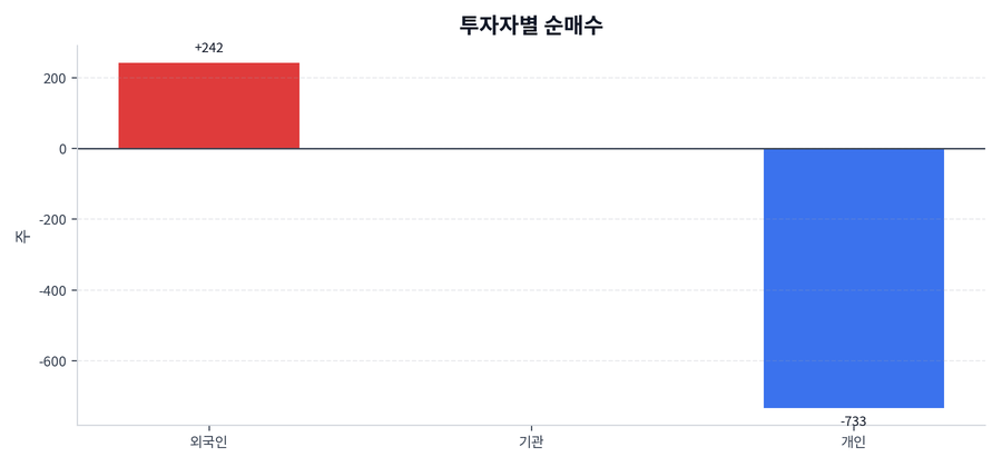 투자자별 순매수
