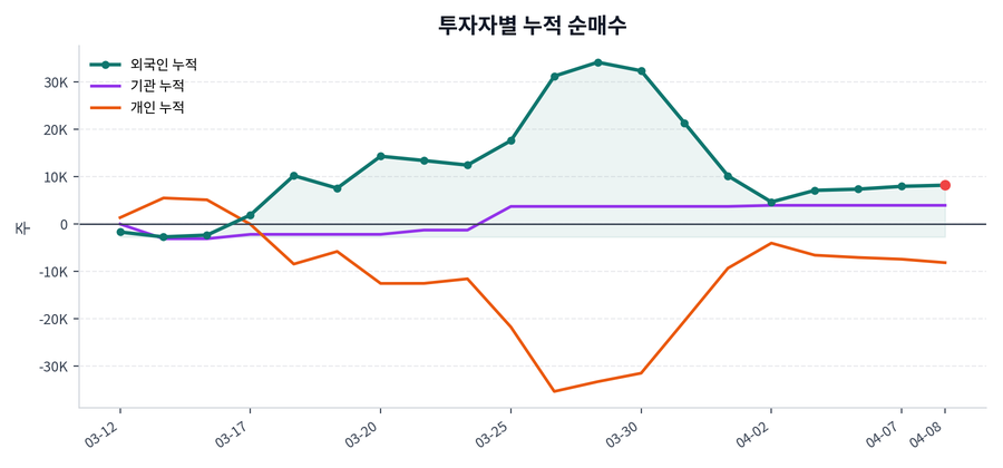 누적 수급 추이