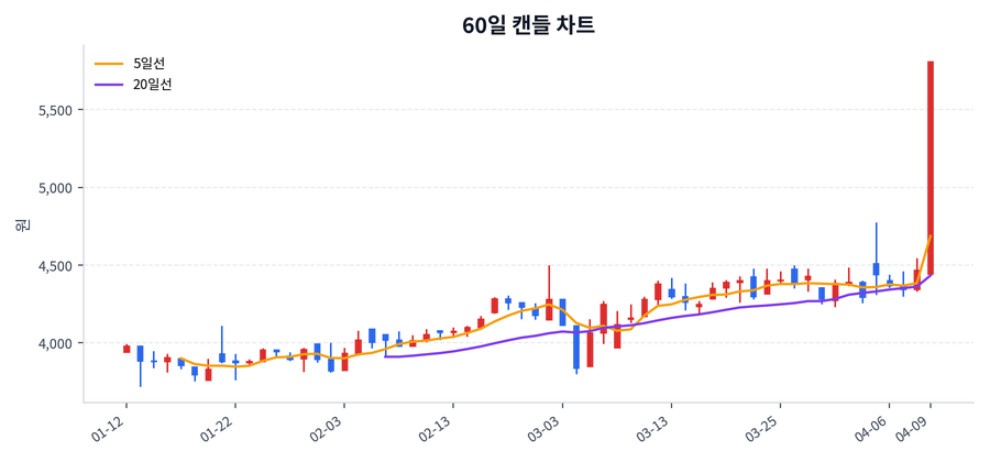 금강철강 Price Chart