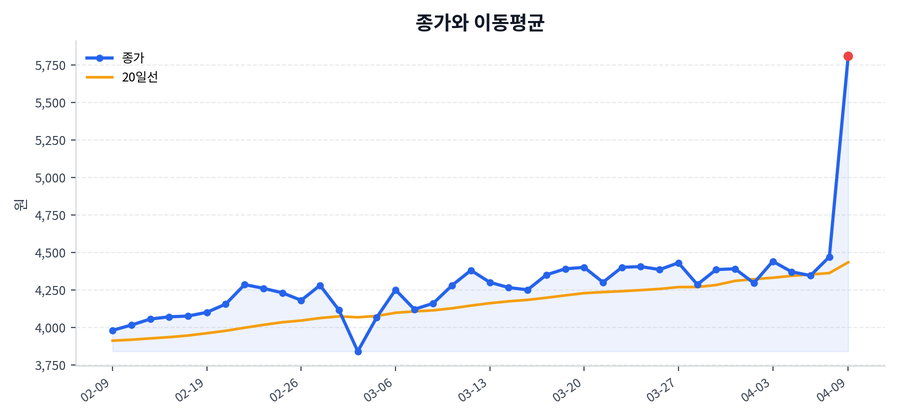 추세와 이동평균