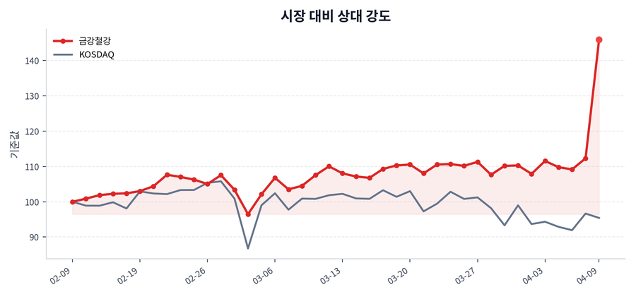 시장 대비 상대 강도