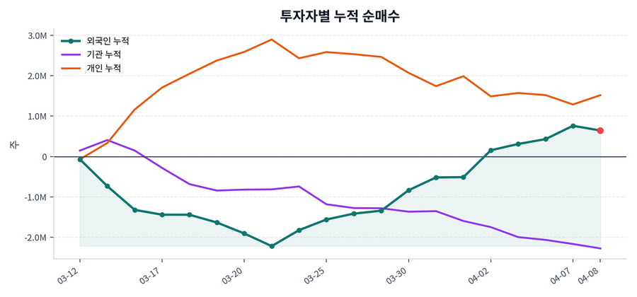 누적 수급 추이