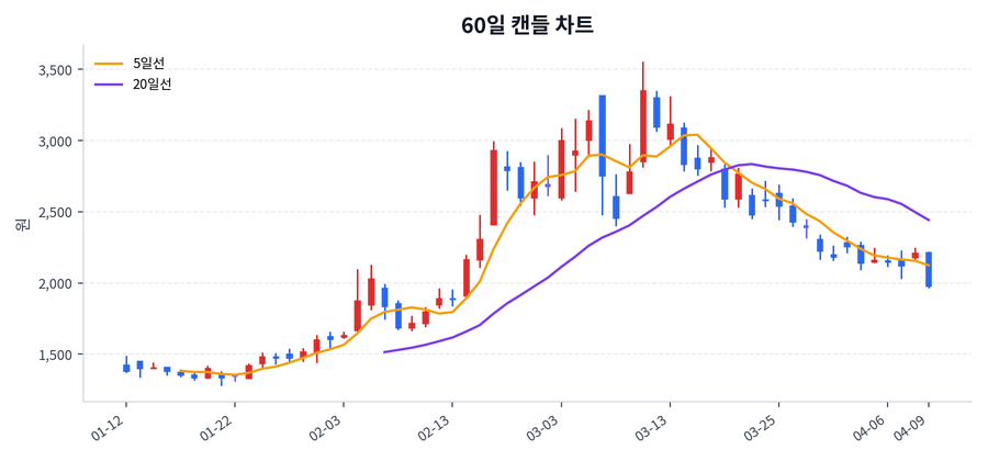 시지메드텍 Price Chart
