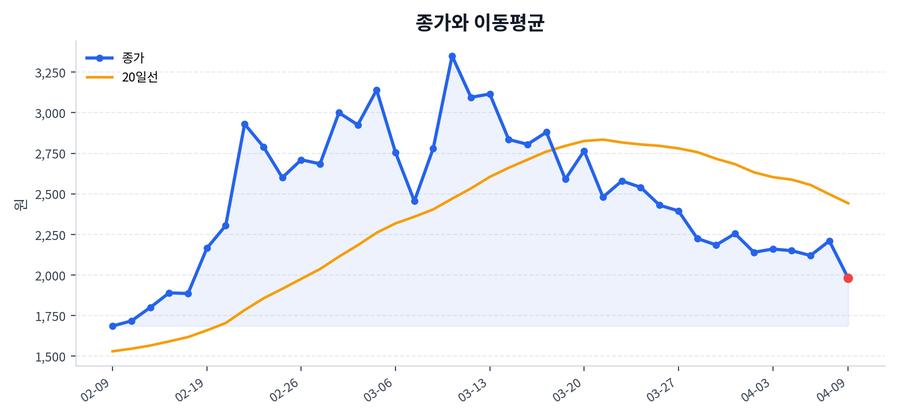 추세와 이동평균