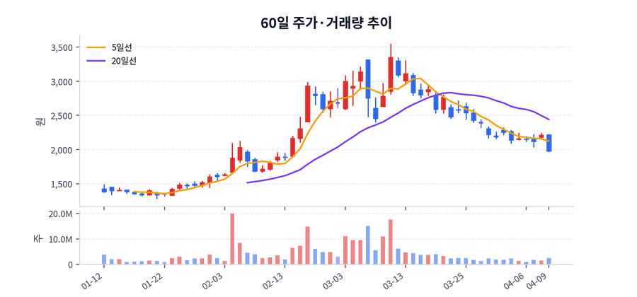60일 주가·거래량