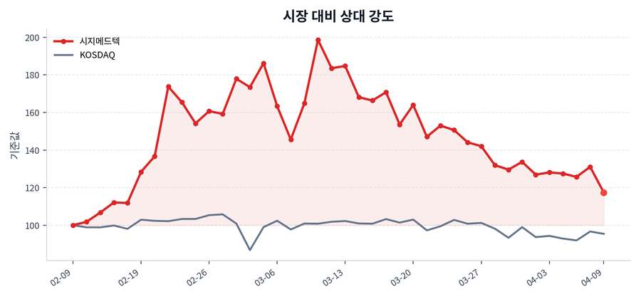 시장 대비 상대 강도