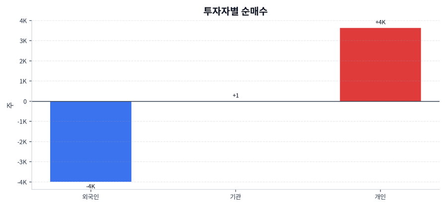 투자자별 순매수