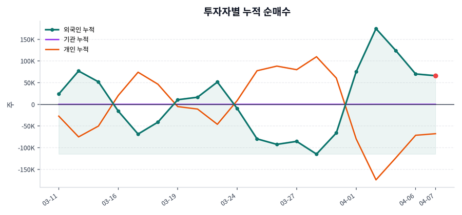 누적 수급 추이