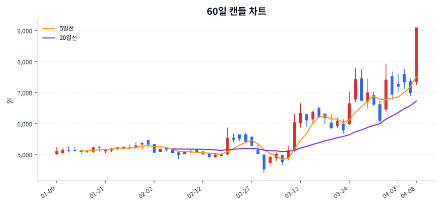 코위버 Price Chart