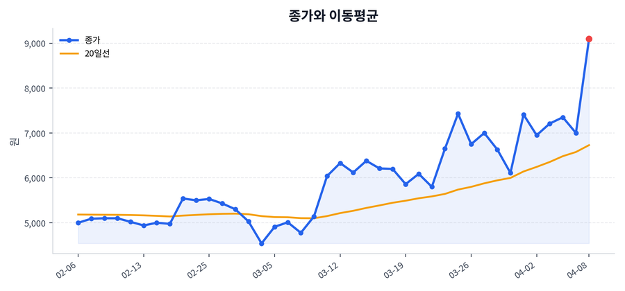 추세와 이동평균