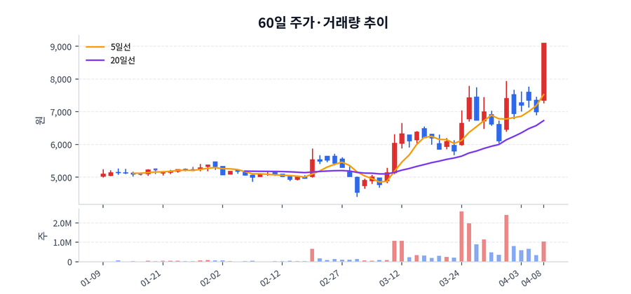 60일 주가·거래량