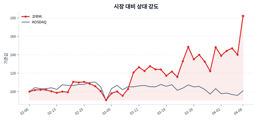 시장 대비 상대 강도