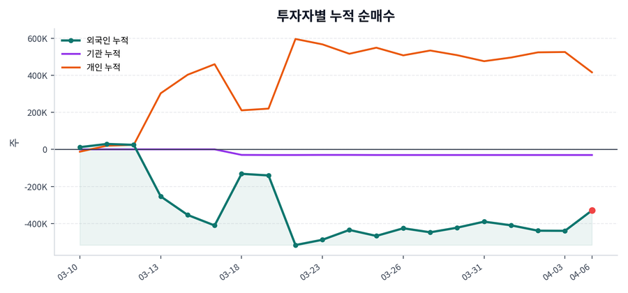 누적 수급 추이