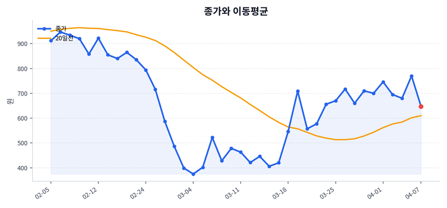 추세와 이동평균