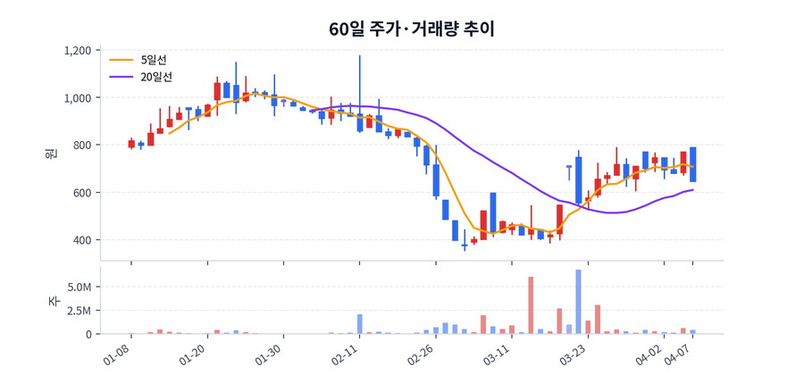 60일 주가·거래량