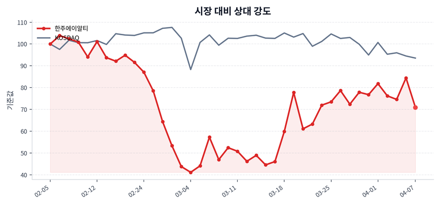 시장 대비 상대 강도