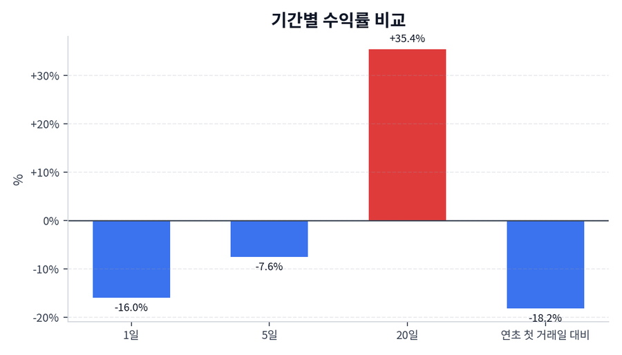 기간 수익률