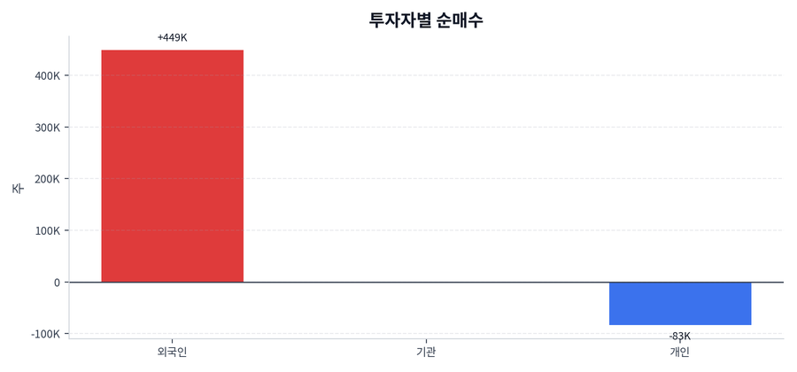 투자자별 순매수
