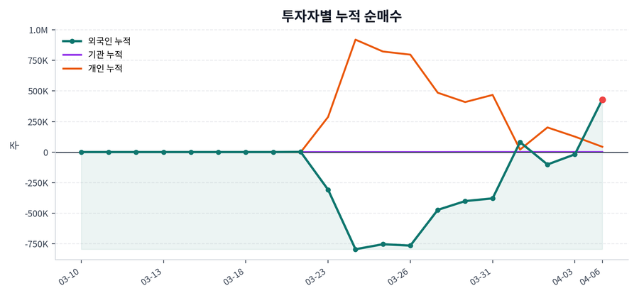 누적 수급 추이