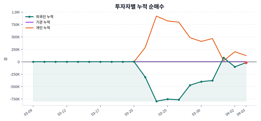 누적 수급 추이