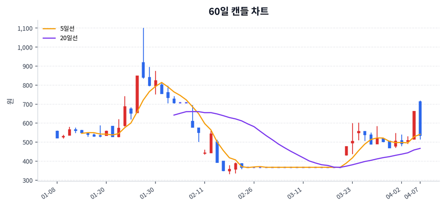 제이케이시냅스 Price Chart