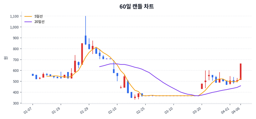 제이케이시냅스 Price Chart