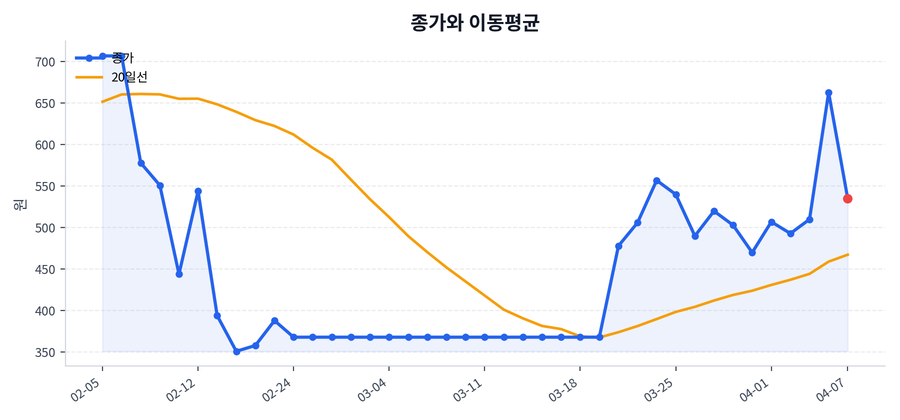 추세와 이동평균