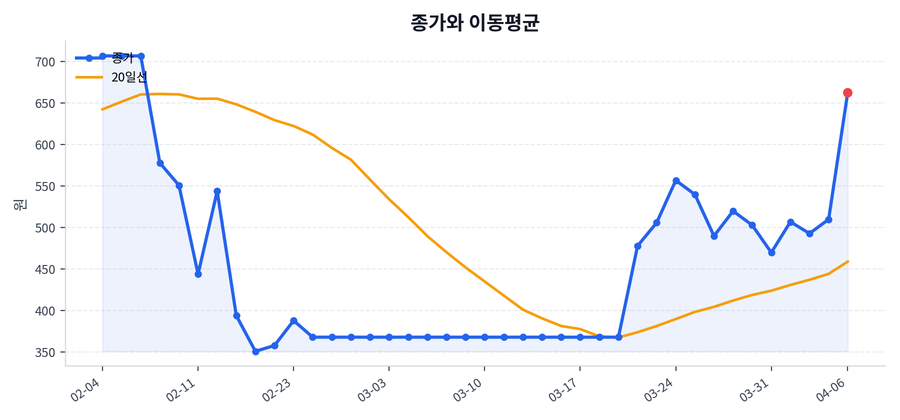 추세와 이동평균