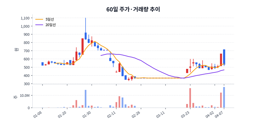 60일 주가·거래량