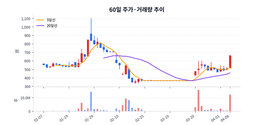 60일 주가·거래량