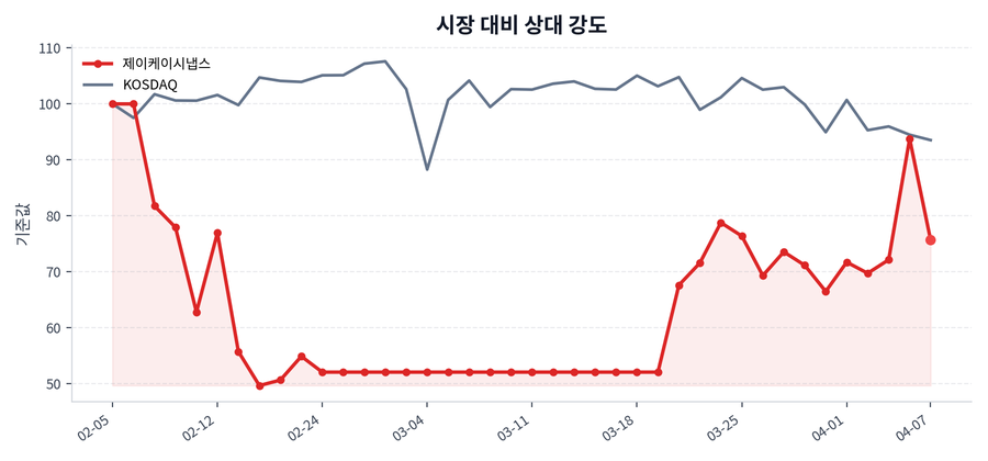 시장 대비 상대 강도