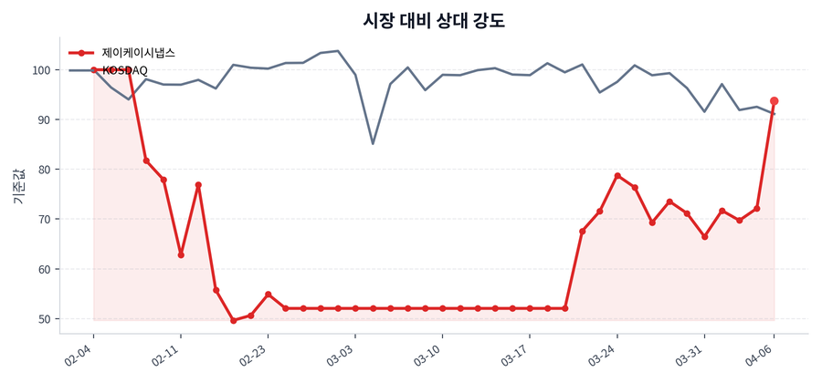 시장 대비 상대 강도