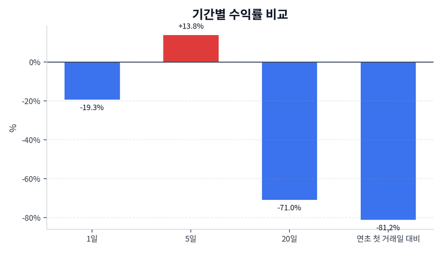 기간 수익률