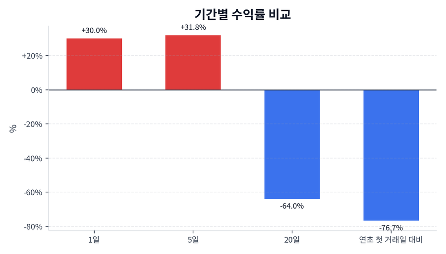 기간 수익률