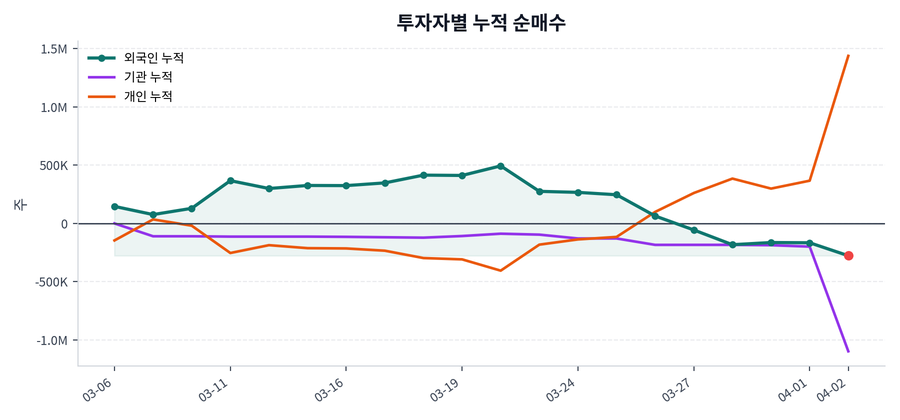 누적 수급 추이